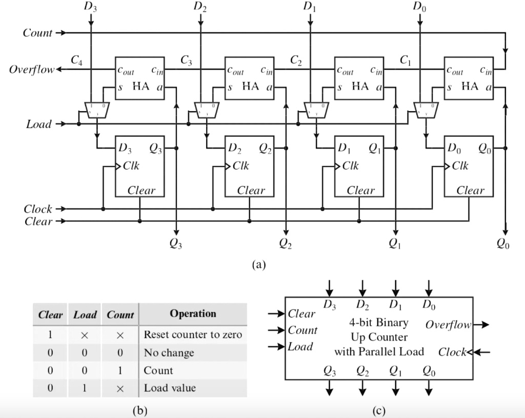 SOLVED: A Binary Coded Decimal (BCD) Up Counter Uses Four Bits To Count ...