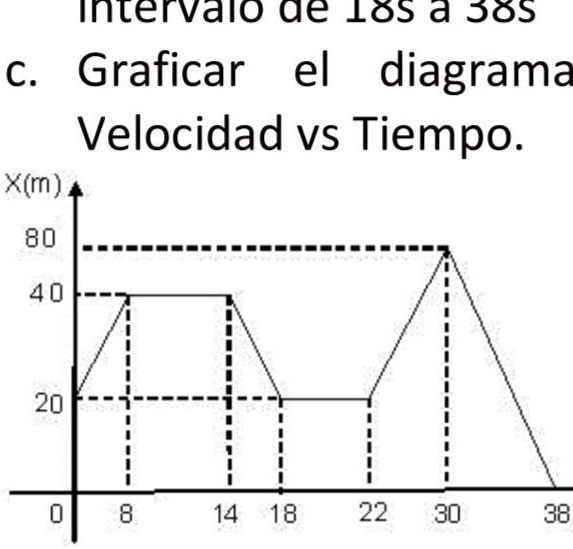 resolver los siguientes ejercicios 1 la grafica velocidad vs tiempo de un cuerpo es la siguiente determinar a la velocidad en cada tramo b la distancia recorrida en intervalo de 18s a 38s c  62783
