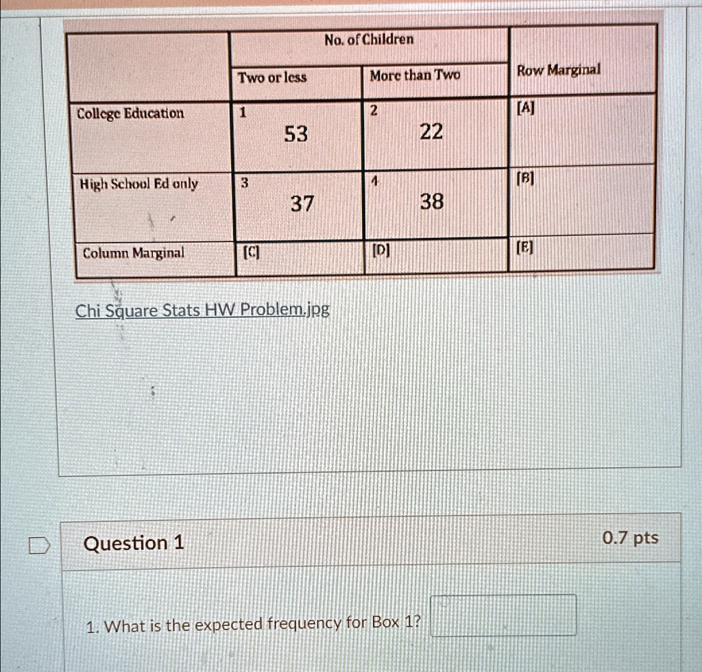 No. of Children
Two or less
More than Two
Row Marginal
College Education
1
2
[A]
53
22
High School Ed only
3
4
[B]
37
38
Column Marginal
[C]
[D]
[E]
Chi Square Stats HW Problem.jpg
Question 1
1. What is the expected frequency for Box 1?