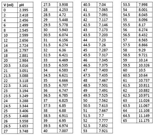 SOLVED: Plot the potentiometric titration curve for H3PO4 titration ...