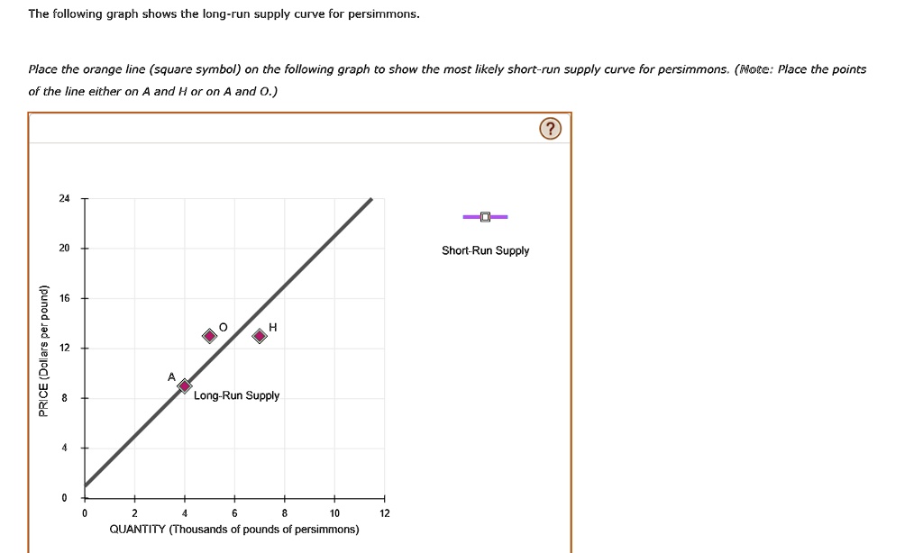 SOLVED: The following graph shows the long run supply curve for ...