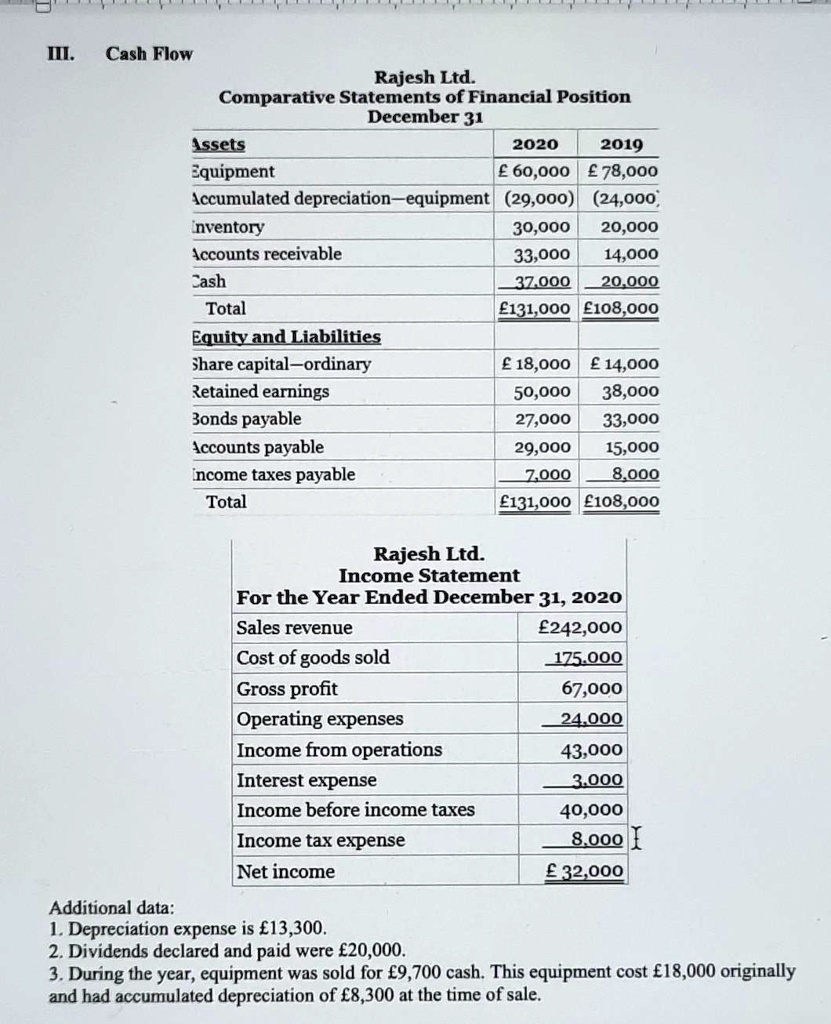 III. Cash Flow
Rajesh Ltd.
Comparative Statements of Financial Position
December 31
Assets 2020 2019
Equipment £ 60,000 £ 78,000
Accumulated depreciation—equipment (29,000) (24,000)
Inventory 30,000 20,000
Accounts receivable 33,000 14,000
Cash 37,000 20,000
Total £131,000 £108,000
Equity and Liabilities
Share capital—ordinary £ 18,000 £ 14,000
Retained earnings 50,000 38,000
Bonds payable 27,000 33,000
Accounts payable 29,000 15,000
Income taxes payable 7,000 8,000
Total £131,000 £108,000
Rajesh Ltd.
Income Statement
For the Year Ended December 31, 2020
Sales revenue £242,000
Cost of goods sold 175,000
Gross profit 67,000
Operating expenses 24,000
Income from operations 43,000
Interest expense 3,000
Income before income taxes 40,000
Income tax expense 8,000
Net income £ 32,000
Additional data:
1. Depreciation expense is £13,300.
2. Dividends declared and paid were £20,000.
3. During the year, equipment was sold for £9,700 cash. This equipment cost £18,000 originally and had accumulated depreciation of £8,300 at the time of sale.