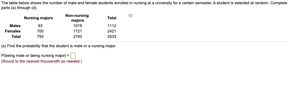 The table below shows the number of male and female students enrolled in nursing at a university for a certain semester. A student is selected at random. Complete parts (a) through (d).

Nursing majors Non-nursing majors Total
Males 93 1019 1112
Females 700 1721 2421
Total 793 2740 3533

(a) Find the probability that the student is male or a nursing major.
P(being male or being nursing major) =
(Round to the nearest thousandth as needed.)