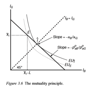 SOLVED: Figure 3.6 The mutuality principle.