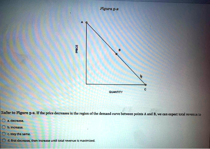 docs thc prcssurc at point a increase decrease remain... Figure 5-3 PRICE QUANTITY Refer to Figure 5-2. If the price decreases ...