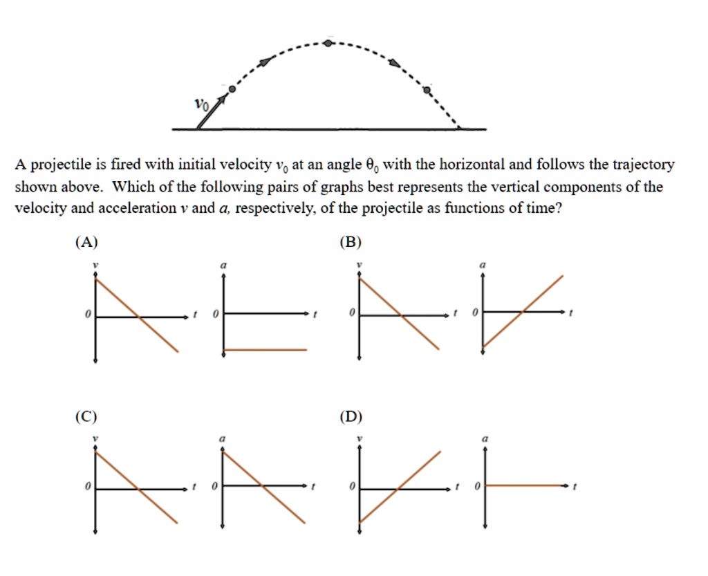 SOLVED Vo A projectile is fired with initial velocity V at an angle 0