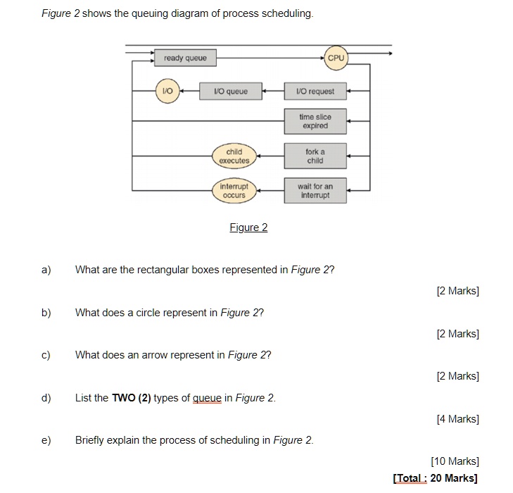 Figure 2 shows the queuing diagram of process scheduling. ready queue ...