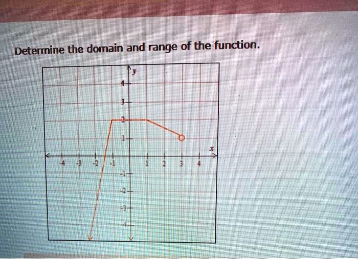 Determine the domain and range of the function.