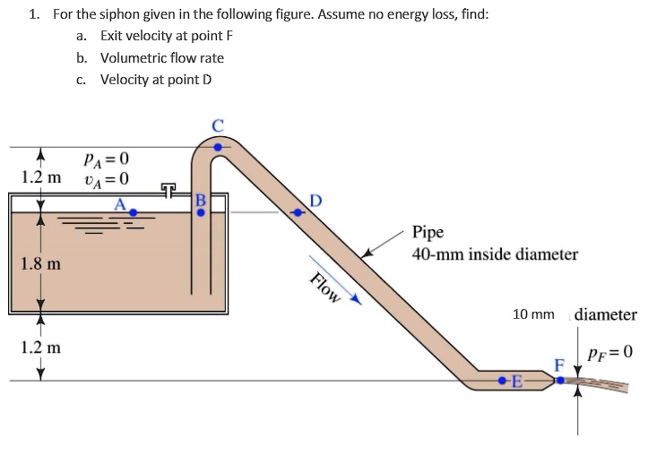 SOLVED: For the siphon given in the following figure, assume no energy ...