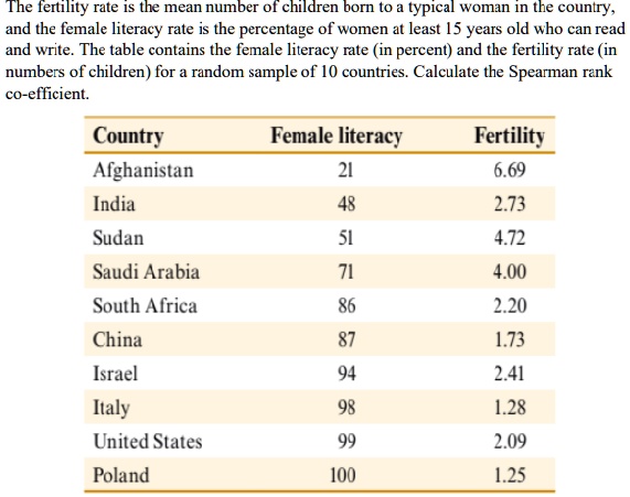 The fertility rate is the mean number of children born to a typical woman in the country, and the female literacy rate is the percentage of women at least 15 years old who can read and write. The table contains the female literacy rate (in percent) and the fertility rate (in numbers of children) for a random sample of 10 countries. Calculate the Spearman rank co-efficient.

Country Female literacy Fertility
Afghanistan 21 6.69
India 48 2.73
Sudan 51 4.72
Saudi Arabia 71 4.00
South Africa 86 2.20
China 87 1.73
Israel 94 2.41
Italy 98 1.28
United States 99 2.09
Poland 100 1.25