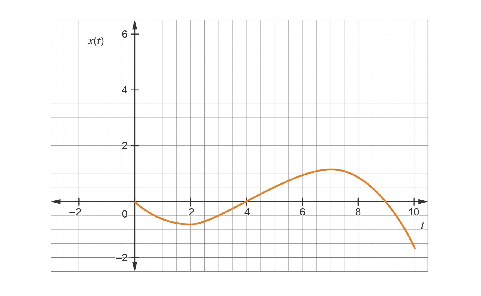 solved-1-a-particle-moves-along-a-straight-line-the-graph-of-the