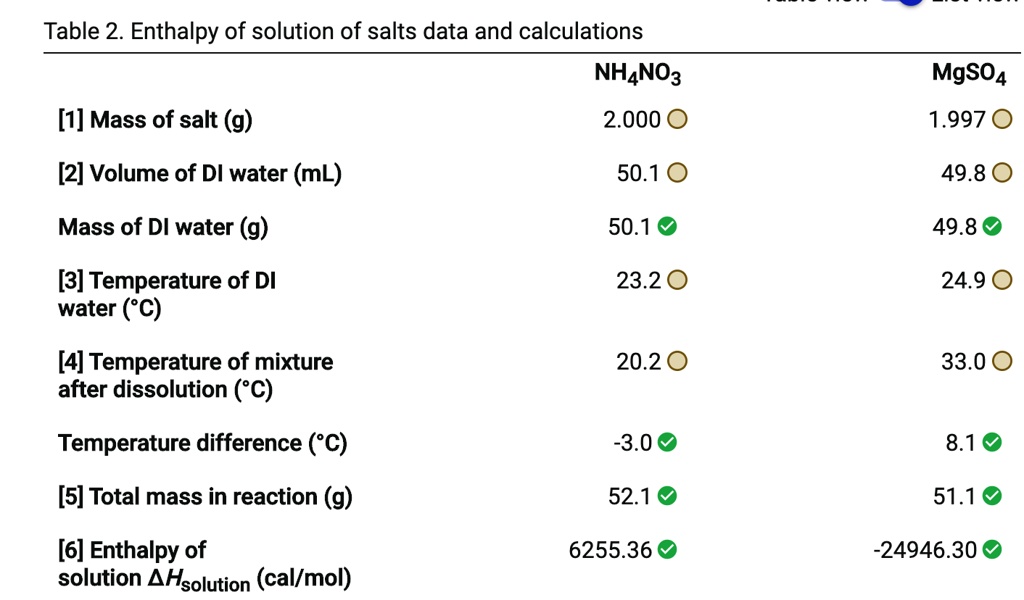 SOLVED: Table 2. Enthalpy of solution of salts data and calculations ...