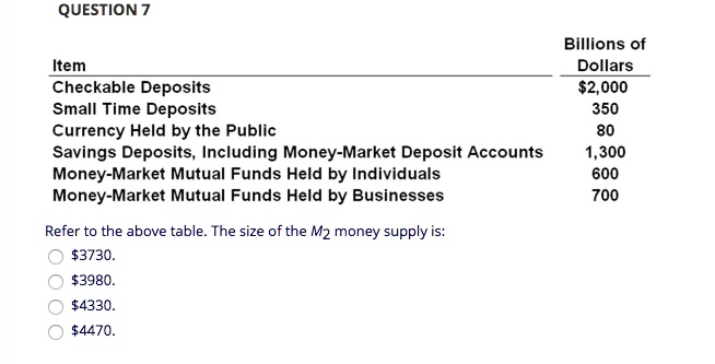 Item
Billions of
Dollars
Checkable Deposits
2,000
Small Time Deposits
350
Currency Held by the Public
80
Savings Deposits, Including Money-Market Deposit Accounts
1,300
Money-Market Mutual Funds Held by Individuals
600
Money-Market Mutual Funds Held by Businesses
700
Refer to the above table. The size of the M2 money supply is:3730.
3980.4330.
4470.