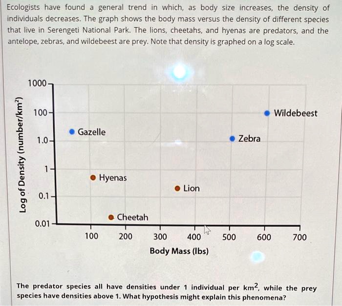 SOLVED Ecologists have found a general trend in which, as body size increases, the density of