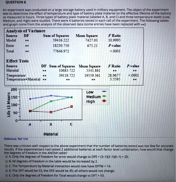 QUESTION 6

An experiment was conducted on a large storage battery used in military equipment. The object of the experiment was to determine the effect of temperature and type of battery plate material on the effective lifetime of the battery as measured in hours. Three types of battery plate material (labeled A, B, and C) and three temperature levels (Low, Medium, and High) were studied. There were 4 batteries tested in each cell of the experiment. The following tables and graph come from the analysis of the observed data (some entries have been replaced with **):

Analysis of Variance
Source DF Sum of Squares Mean Square F Ratio
Model ** 59416.222 7427.03 10.9995
Error ** 18230.750 675.21 P-value
Total ** 77646.972 <.0001

Effect Tests
Source DF Sum of Squares Mean Square F Ratio P-value
Material ** 10683.722 5341.861 ** **
Temperature ** 39118.722 19559.361 28.9677 <.0001
Temperature*Material ** ** ** 3.5595 **

Life LS Means
200
150
100
50
0
A B C
Material
Low
Medium
High

Reference: Ref 13-6

There was criticism with respect to the above experiment that the number of batteries tested was too few for accurate results. If the experimenters had tested 2 additional batteries at each factor level combination, how would that change the degrees of freedom in the ANOVA table?
O A. Only the degrees of freedom for error would change to DFE = (3-1)(3-1)(6-1) = 20.
O B. All degrees of freedom in the table would be increased by 2.
O C. The Temperature by Material interaction would now have DFTM = 14.
O D. The DFT would be 53, the DFE would be 45; all others would not change.
O E. Only the degrees of freedom for Total would change to DFT = 53.