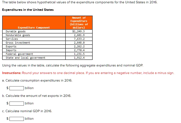 SOLVED: The Table Below Shows Hypothetical Values Of The Expenditure ...