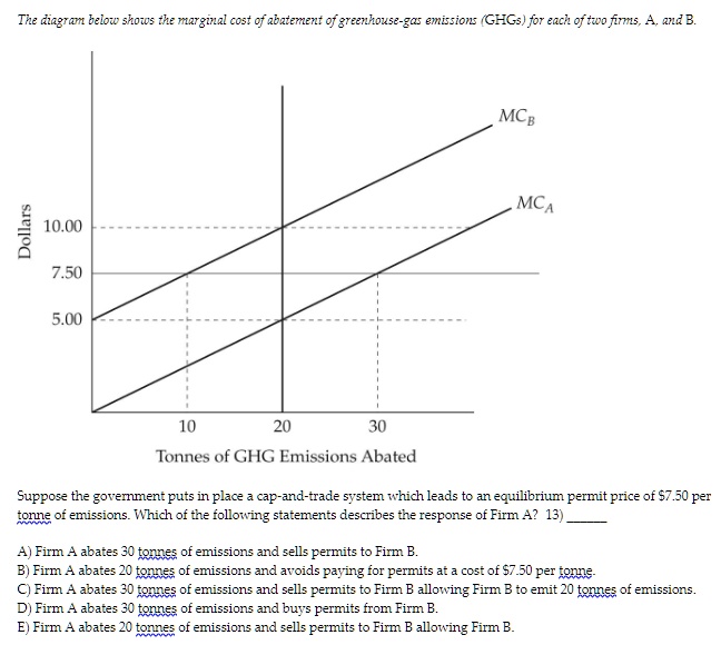 SOLVED: The Diagram Below Shows The Marginal Cost Of Abatement Of ...