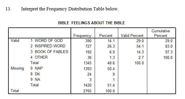 13. Interpret the Frequency Distribution Table below.
BIBLE FEELINGS ABOUT THE BIBLE

                    1c| 
Cumulative 

Percent
 

Valid     1 WORD OF GOD     Frequency     Percent     Valid Percent     29.0 

    2 INSPIRED WORD     727     14.1     29.0     83.0 

    3 BOOK OF FABLES     192     26.3     54.1     97.3 

    4 OTHER     36     14.3     100.0 

    Total     1345     48.6     100.0     

Missing     0 NAP     1393     50.4         

    8 DK     24     .9         

    9 NA     3     .1         

    Total     1420     51.4         

Total         2765     100.0         

