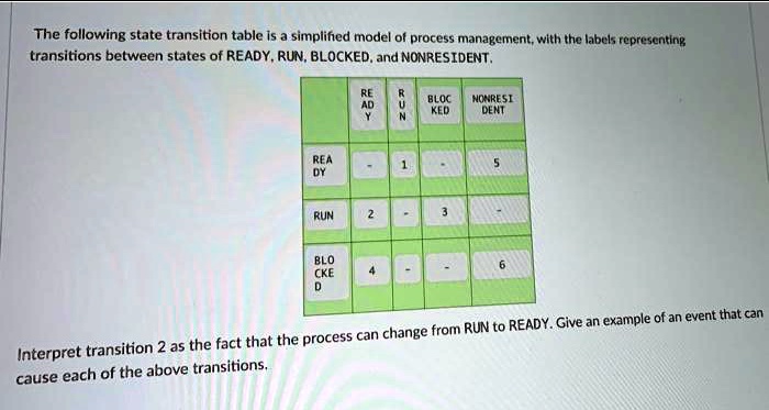 The following state transition table is a simplified model of process ...