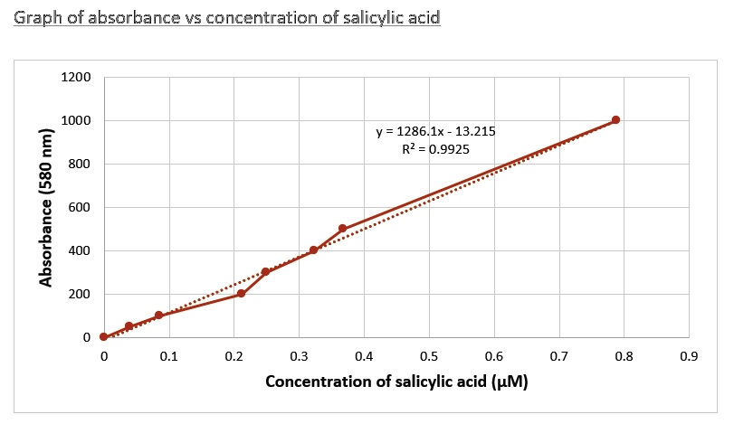 Graph of absorbance vs concentration of salicylic acid Absorbance (580 ...
