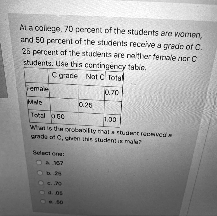 At a college, 70 percent of the students are women, and 50 percent of the students receive a grade of C. 25 percent of the students are neither female nor C students. Use this contingency table.

| | C grade | Not C | Total |
|—|—|—|—|
| Female | | | 0.70 |
| Male | | 0.25 | |
| Total | 0.50 | | 1.00 |

What is the probability that a student received a grade of C, given this student is male?

Select one:
a. .167
b. .25
c. .70
d. .05
e. .50