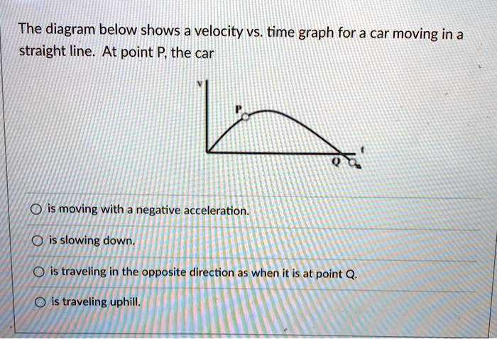 the diagram below shows a velocity vs time graph for a car moving in a ...