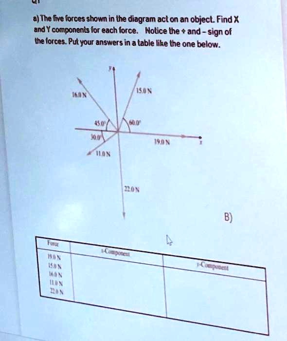 SOLVED: The five forces shown in the diagram act on an object. Find X ...