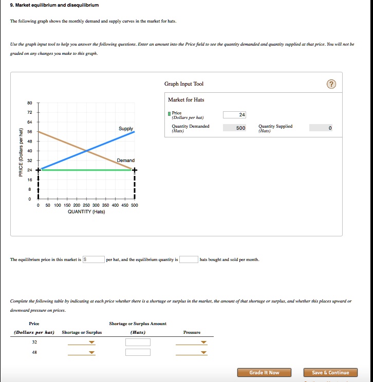 SOLVED 9. Market equilibrium and disequilibrium The following graph