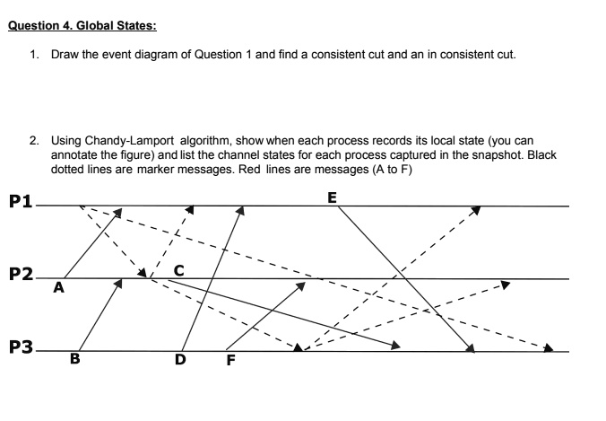Question 4. Global States:
1. Draw the event diagram of Question 1 and find a consistent cut and an in consistent cut.
P1
2. Using Chandy-Lamport algorithm, show when each process records its local state (you can
annotate the figure) and list the channel states for each process captured in the snapshot. Black
dotted lines are marker messages. Red lines are messages (A to F)
C
P2
A
P3
B
D
F
E