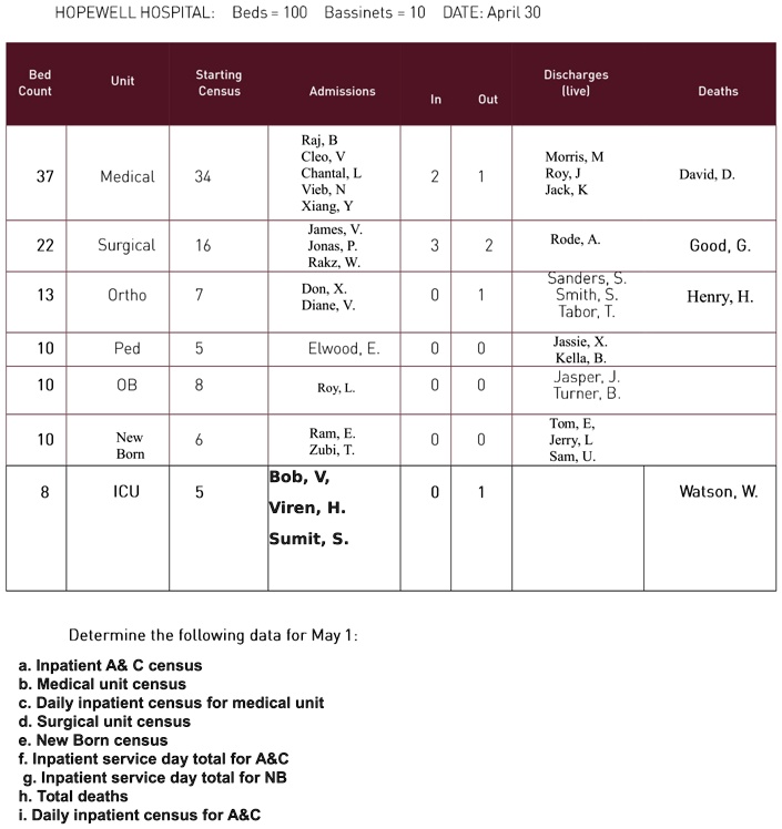 HOPEWELL HOSPITAL: Beds = 100 Bassinets = 10 DATE: April 30
Bed
Count
Unit
Starting
Census
Admissions
Discharges
(live)
Deaths
In
Out
Raj, B
Cleo, V
37
Medical
34
Chantal, L
2
1
Morris, M
Roy, J
David, D.
Vieb, N
Jack, K
Xiang, Y
James, V.
22
Surgical
16
Jonas, P.
3
2
Rode, A.
Good, G.
Rakz, W.
13
Ortho
7
Don, X.
0
1
Sanders, S.
Smith, S.
Diane, V.
Henry, H.
Tabor, T.
10
Ped
5
Elwood, E.
0
0
Jassie, X.
Kella, B.
10
OB
8
Roy, L.
0
0
Jasper, J.
Turner, B.
Tom, E,
10
New
6
Ram, E.
0
0
Jerry, L
Born
Zubi, T.
Sam, U.
Bob, V,
8
ICU
5
0
1
Watson, W.
Viren, H.
Sumit, S.
Determine the following data for May 1:
a. Inpatient A    C census
b. Medical unit census
c. Daily inpatient census for medical unit
d. Surgical unit census
e. New Born census
f. Inpatient service day total for A   C
g. Inpatient service day total for NB
h. Total deaths
i. Daily inpatient census for A   C