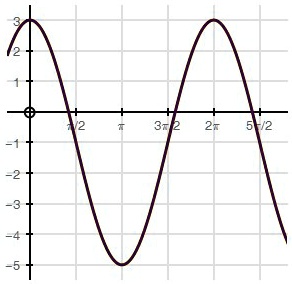 Solved: Use The Graph Below To Answer The Question That Follows: Cosine 