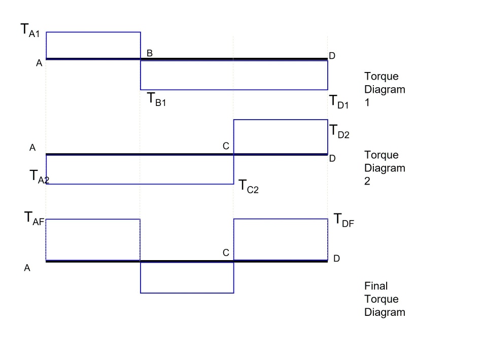 Final Torque a 95 m beam has been analysed using super position to determine the ...