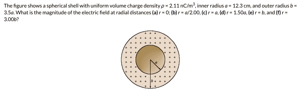 The figure shows a spherical shell with uniform volume charge density ? = 2.11 nC/m^3, inner radius a = 12.3 cm, and outer radius b = 3.5a. What is the magnitude of the electric field at radial distances (a) r = 0; (b) r = a/2.00, (c) r = a, (d) r = 1.50a, (e) r = b, and (f) r = 3.00b?