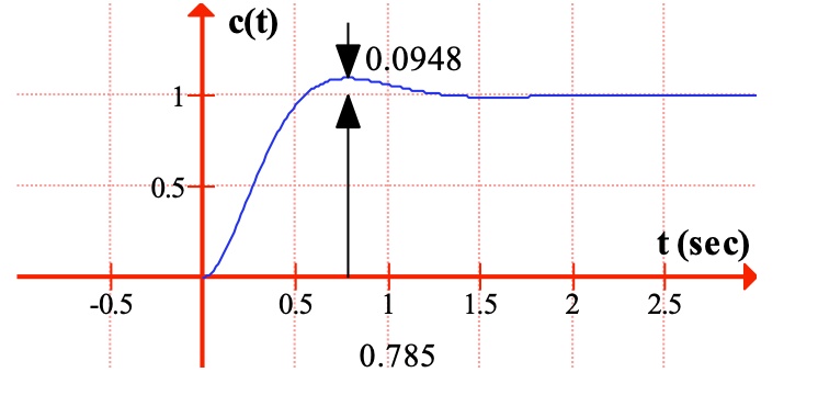 SOLVED: Q1. [3, 1, 1] When a unit step input is applied to a second ...