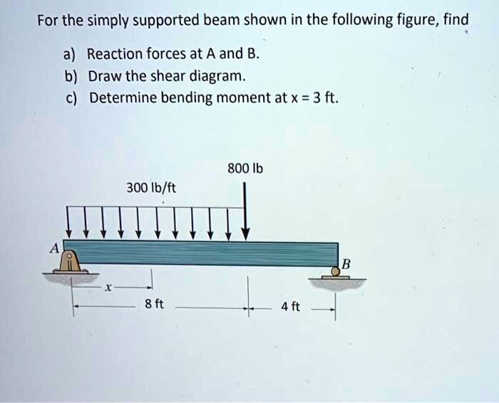 SOLVED: For the simply supported beam shown in the following figure ...