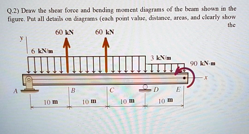 Q.2) Draw the shear force and bending moment diagrams of the beam shown ...