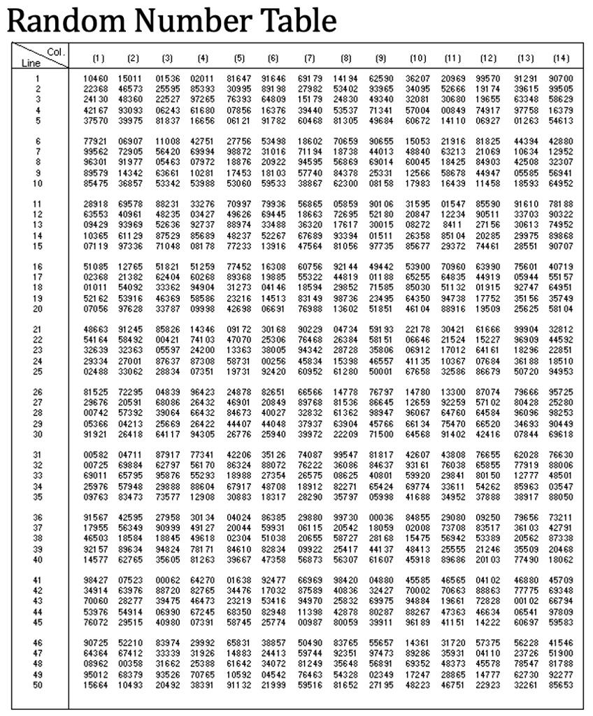 Random Number Table
Line Col. (1) (2) (3) (4) (5) (6) (7) (8) (9) (10) (11) (12) (13) (14)
1 10460 15011 01536 02011 81647 91646 691 79 141 94 62590 36207 20969 99570 91291 90700
2 22368 46573 25595 85393 30995 891 98 27982 53402 93965 34095 52666 191 74 39615 99505
3 241 30 48360 22527 97265 76393 64809 151 79 24830 49340 32081 30680 19655 63348 58629
4 421 67 93093 06243 61680 07856 16376 39440 53537 71341 57004 00849 74917 97758 16379
5 37570 39975 81837 16656 061 21 91782 60468 81305 49684 60672 14110 06927 01263 54613
6 77921 06907 11008 42751 27756 53498 18602 70659 90655 15053 21916 81825 44394 42880
7 99562 72905 56420 69994 98872 31016 711 94 18738 44013 48840 63213 21069 10634 12952
8 96301 91977 05463 07972 18876 20922 94595 56869 69014 60045 18425 84903 42508 32307
9 89579 14342 63661 10281 17453 181 03 57740 84378 25331 12566 58678 44947 05585 56941
10 85475 36857 53342 53988 53060 59533 38867 62300 081 58 17983 16439 11458 18593 64952
11 28918 69578 88231 33276 70997 79936 56865 05859 901 06 31595 01547 85590 91610 781 88
12 63553 40961 48235 03427 49626 69445 18663 72695 521 80 20847 12234 90511 33703 90322
13 09429 93969 52636 92737 889 74 33488 36320 17617 30015 08272 8411 271 56 30613 74952
14 10365 611 29 87529 85689 48237 52267 67689 93394 01511 26358 851 04 20285 29975 89868
15 07119 97336 71048 081 78 77233 13916 47564 81056 97735 85677 29372 74461 28551 90707
16 51085 12765 51821 51259 77452 16308 60756 921 44 49442 53900 70960 63990 75601 40719
17 02368 21382 62404 60268 89368 19885 55322 44819 011 88 65255 64835 44919 05944 551 57
18 01011 54092 33362 94904 31273 041 46 18594 29852 71585 85030 511 32 01915 92747 64951
19 521 62 53916 46369 58586 23216 14513 831 49 98736 23495 64350 94738 17752 351 56 35749
20 07056 97628 33787 09998 42698 06691 76988 13602 51851 461 04 88916 19509 25625 581 04
21 48663 91245 85826 14346 091 72 301 68 90229 04734 591 93 221 78 30421 61666 99904 32812
22 541 64 58492 00421 741 03 47070 25306 76468 26384 581 51 06646 21524 15227 96909 44592
23 32639 32363 05597 24200 13363 38005 94342 28728 35806 06912 17012 641 61 18296 22851
24 29334 27001 87637 87308 58731 00256 45834 15398 46557 411 35 10367 07684 361 88 18510
25 02488 33062 28834 07351 19731 92420 60952 61280 50001 67658 32586 86679 50720 94953
26 81525 72295 04839 96423 24878 82651 66566 14778 76797 14780 13300 87074 79666 95725
27 29676 20591 63086 26432 46901 20849 89768 81536 86645 12659 92259 571 02 80428 25280
28 00742 57392 39064 66432 84673 40027 32832 61362 98947 96067 64760 64584 96096 98253
29 05366 04213 25669 26422 44407 44048 37937 63904 45766 661 34 75470 66520 34693 90449
30 91921 26418 64117 94305 26776 25940 39972 22209 71500 64568 91402 42416 07844 69618
31 00582 04711 87917 77341 42206 351 26 74087 99547 81817 42607 43808 76655 62028 76630
32 00725 69884 62797 561 70 86324 88072 76222 36086 84637 931 61 76038 65855 77919 88006
33 69011 65795 95876 55293 18988 27354 26575 08625 40801 59920 29841 801 50 12777 48501
34 25976 57948 29888 88604 67917 48708 18912 82271 65424 69774 33611 54262 85963 03547
35 09763 83473 73577 12908 30883 18317 28290 35797 05998 41688 34952 37888 38917 88050
36 91567 42595 27958 301 34 04024 86385 29880 99730 00036 84855 29080 09250 79656 73211
37 17955 56349 90999 491 27 20044 59931 06115 20542 18059 02008 73708 83517 361 03 42791
38 46503 18584 18845 49618 02304 51038 20655 58727 281 68 15475 56942 53389 20562 87338
39 921 57 89634 94824 781 71 84610 82834 09922 25417 441 37 48413 25555 21246 35509 20468
40 14577 62765 35605 81263 39667 47358 56873 56307 61607 45918 89686 201 03 77490 18062
41 98427 07523 00062 64270 01638 92477 66969 98420 04880 45585 46565 041 02 46880 45709
42 34914 63976 88720 82765 34476 17032 87589 40836 32427 70002 70663 88863 77775 69348
43 70060 28277 39475 46473 23219 53416 94970 25832 69975 94884 19661 72828 001 02 66794
44 53976 54914 06990 67245 68350 82948 11398 42878 80287 88267 47363 46634 06541 97809
45 76072 29515 40980 07391 58745 25774 00987 80059 39911 961 89 41151 14222 60697 59583
46 90725 52210 83974 29992 65831 38857 50490 83765 55657 14361 31720 57375 56228 41546
47 64364 67412 33339 31926 14883 24413 59744 92351 97473 89286 35931 04110 23726 51900
48 08962 00358 31662 25388 61642 34072 81249 35648 56891 69352 48373 45578 78547 81788
49 95012 68379 93526 70765 10592 04542 76463 54328 02349 17247 28865 14777 62730 92277
50 15664 10493 20492 38391 911 32 21999 59516 81652 271 95 48223 46751 22923 32261 85653