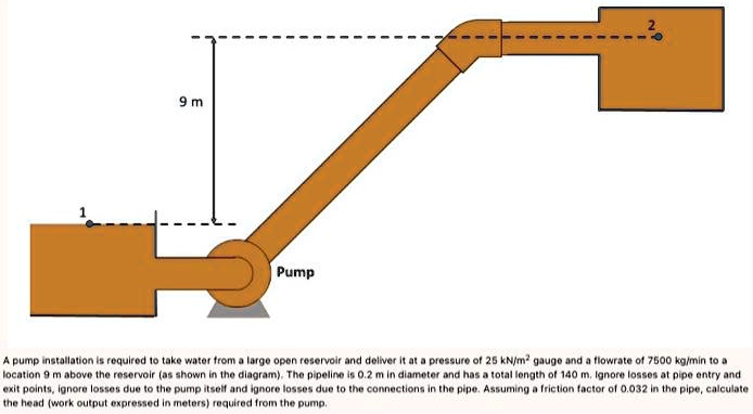 1
9 m
Pump
2
A pump installation is required to take water from a large open reservoir and deliver it at a pressure of 25 kN/m" gauge and a flowrate of 7500 kg/min to a location 9 m above the reservoir (as shown in the diagram). The pipeline is 0.2 m in diameter and has a total length of 140 m. Ignore losses at pipe entry and exit points, ignore losses due to the pump itself and ignore losses due to the connections in the pipe. Assuming a friction factor of 0.032 in the pipe, calculate the head (work output expressed in meters) required from the pump.