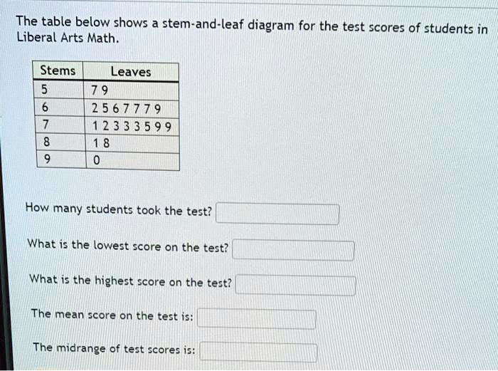 SOLVED: The Table Below Shows A Stem-and-leaf Diagram For "the Test ...