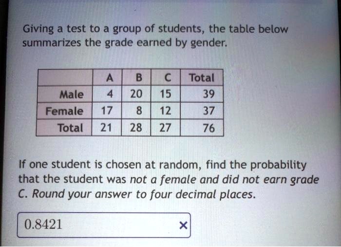 Giving a test to a group of students, the table below summarizes the grade earned by gender.

| | A | B | C | Total |
| :— | :— | :— | :— | :— |
| Male | 4 | 20 | 15 | 39 |
| Female | 17 | 8 | 12 | 37 |
| Total | 21 | 28 | 27 | 76 |

If one student is chosen at random, find the probability that the student was not a female and did not earn grade C. Round your answer to four decimal places.