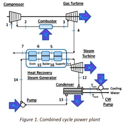 The figure above displays a combined cycle power plant of a simple ...