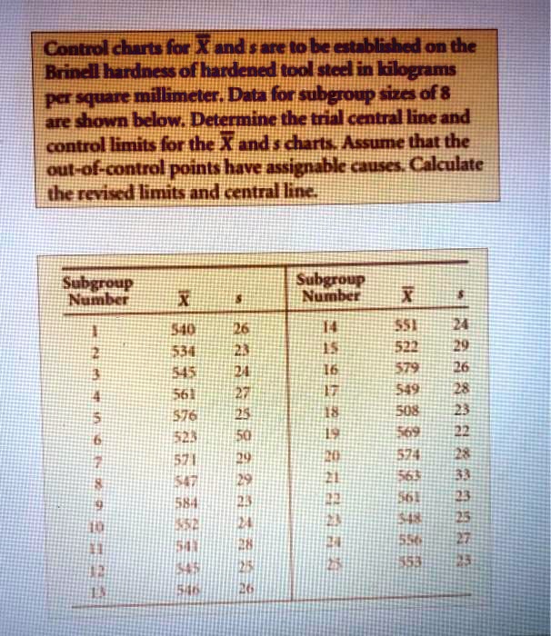 Control charts for X and R are to be established on the per square