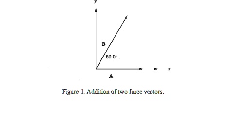 SOLVED: If A stands for a force vector of magnitude 30.0 N and B stands ...