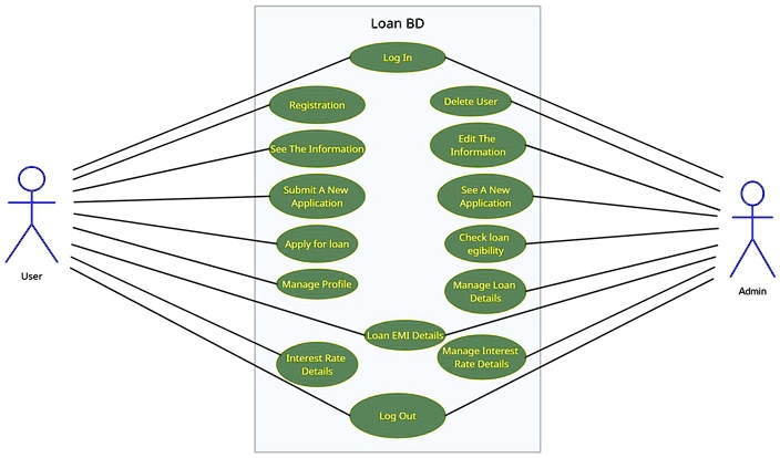 User
Registration
Loan BD
Log In
Delete User
See The Information
Edit The
Information
Submit A New
Application
Apply for loan
Manage Profile
See A New
Application
Check loan
egibility
Manage Loan
Details
Interest Rate
Details
Loan EMI Details
Manage Interest
Rate Details
Log Out
Admin