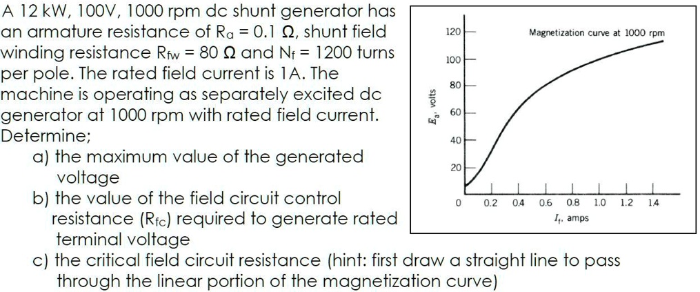 A 12 kW, 100V, 1000 rpm dc shunt generator has
an armature resistance of Ra = 0.1 ?, shunt field
winding resistance Rfw = 80 ? and Nf = 1200 turns
per pole. The rated field current is 1A. The
machine is operating as separately excited dc
generator at 1000 rpm with rated field current.
Determine;
a) the maximum value of the generated
voltage
b) the value of the field circuit control
resistance (Rfc) required to generate rated
terminal voltage
c) the critical field circuit resistance (hint: first draw a straight line to pass
through the linear portion of the magnetization curve)