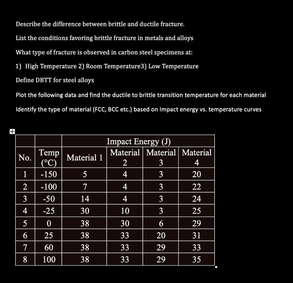 SOLVED Describe the difference between brittle and ductile fracture. List the conditions