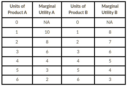 Units of Product A Marginal Utility A Units of Product...