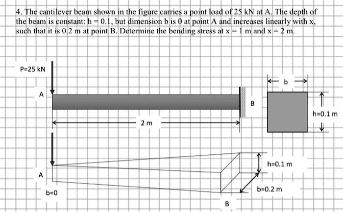 Solved The Cantilever Beam Shown In The Figure Carries A Point Load Of 25 Kn At A The Depth Of