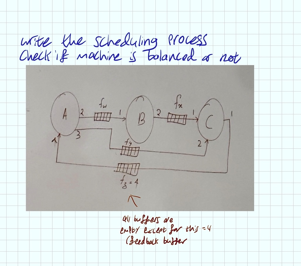 write the scheduling process check if machine is balanced or not a 2 fu 1 b 2 fx 1 c 3 fy fz 4 all buffers are empty except for this 4 feedback buffer 61466