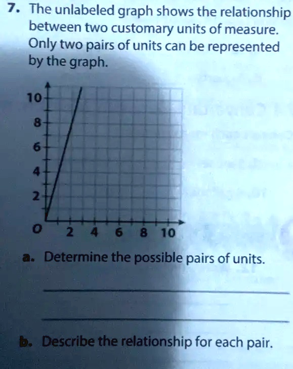 7. The unlabeled graph shows the relationship between two customary ...